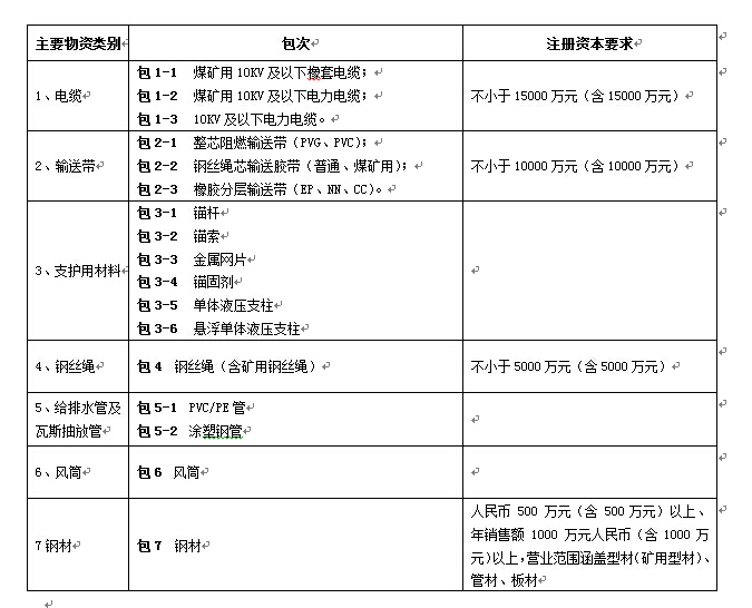 陕西煤业化工物资集团有限公司大宗材料（第一批）采购入围供应商招标公告