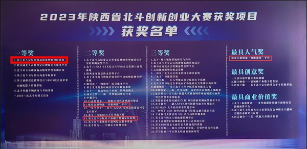 一等奖1个、二等奖2个，集团三家企业在陕西省北斗创新创业大赛获奖