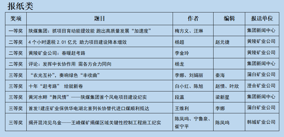 陕煤集团25件作品获2022年度中国煤炭新闻奖