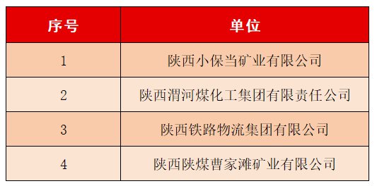 陕煤集团56名职工被授予“陕西省技术能手”称号