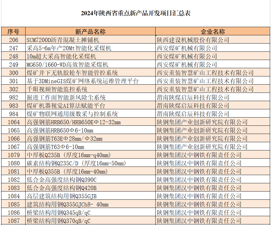 陕煤集团56项新产品列入省重点开发项目