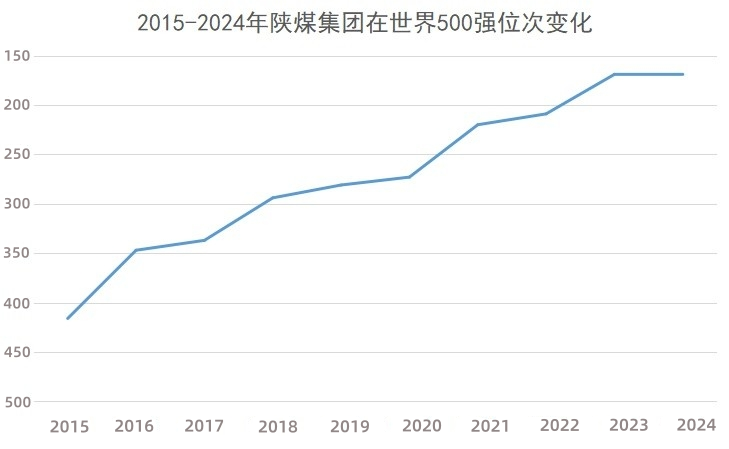 陕煤集团位列2024年世界500强第170位连续2年名列前200位